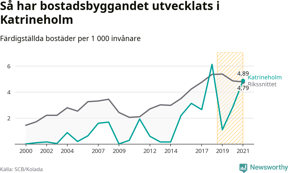 Graf: Färdigställda bostäder i flerfamiljshus i Katrineholms kommun och riket
